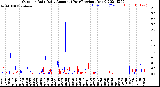 Milwaukee Weather Outdoor Rain<br>Daily Amount<br>(Past/Previous Year)