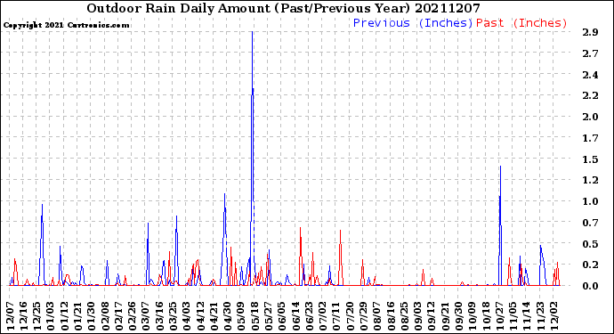 Milwaukee Weather Outdoor Rain<br>Daily Amount<br>(Past/Previous Year)