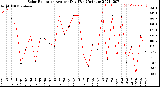 Milwaukee Weather Solar Radiation<br>Avg per Day W/m2/minute