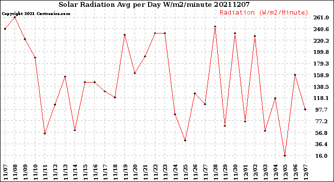 Milwaukee Weather Solar Radiation<br>Avg per Day W/m2/minute