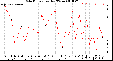 Milwaukee Weather Solar Radiation<br>per Day KW/m2