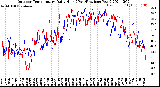 Milwaukee Weather Outdoor Temperature<br>Daily High<br>(Past/Previous Year)