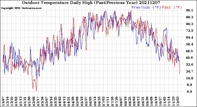 Milwaukee Weather Outdoor Temperature<br>Daily High<br>(Past/Previous Year)