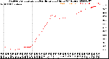 Milwaukee Weather Outdoor Temperature<br>vs Heat Index<br>per Minute<br>(24 Hours)