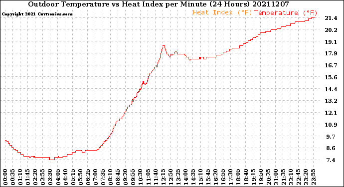 Milwaukee Weather Outdoor Temperature<br>vs Heat Index<br>per Minute<br>(24 Hours)
