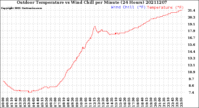 Milwaukee Weather Outdoor Temperature<br>vs Wind Chill<br>per Minute<br>(24 Hours)
