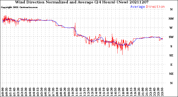Milwaukee Weather Wind Direction<br>Normalized and Average<br>(24 Hours) (New)