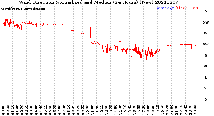 Milwaukee Weather Wind Direction<br>Normalized and Median<br>(24 Hours) (New)