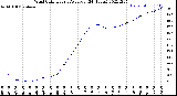 Milwaukee Weather Wind Chill<br>Hourly Average<br>(24 Hours)