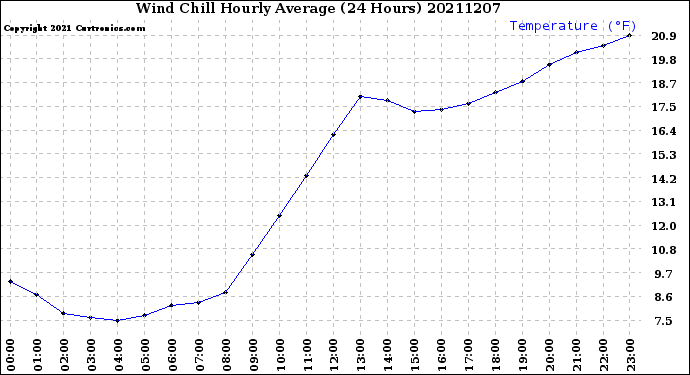 Milwaukee Weather Wind Chill<br>Hourly Average<br>(24 Hours)