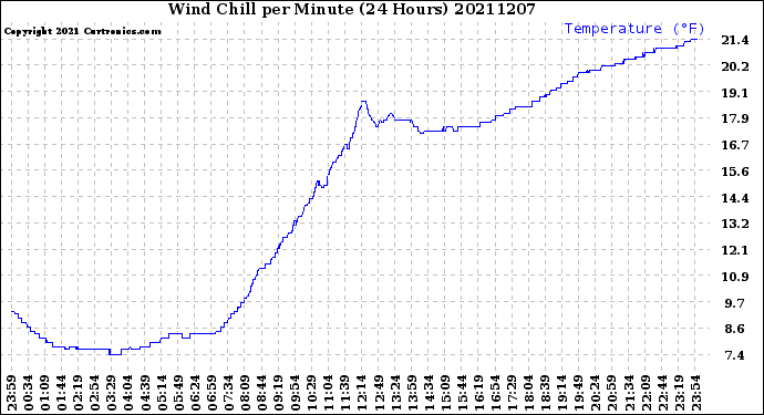 Milwaukee Weather Wind Chill<br>per Minute<br>(24 Hours)