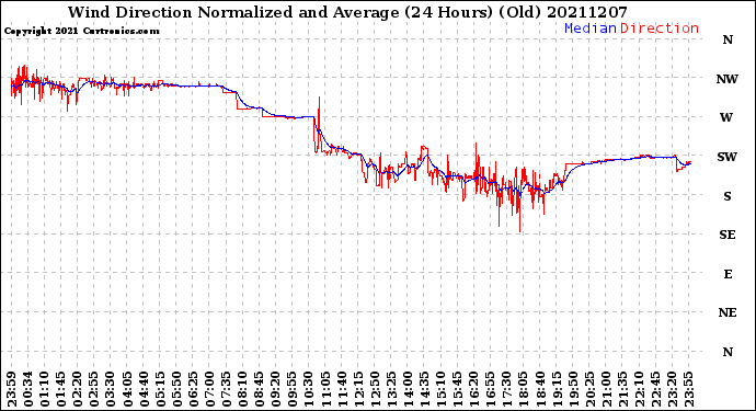 Milwaukee Weather Wind Direction<br>Normalized and Average<br>(24 Hours) (Old)