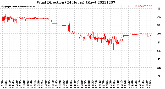 Milwaukee Weather Wind Direction<br>(24 Hours) (Raw)