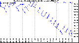 Milwaukee Weather Barometric Pressure<br>per Hour<br>(24 Hours)