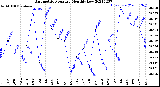 Milwaukee Weather Barometric Pressure<br>Monthly Low