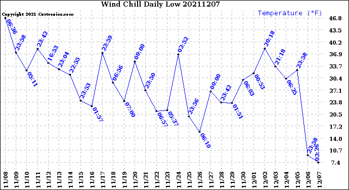 Milwaukee Weather Wind Chill<br>Daily Low