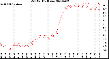 Milwaukee Weather Dew Point<br>(24 Hours)