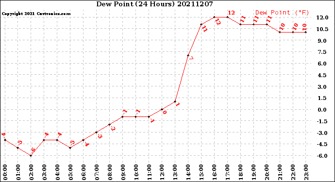 Milwaukee Weather Dew Point<br>(24 Hours)