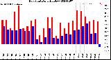 Milwaukee Weather Dew Point<br>Daily High/Low