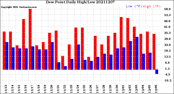 Milwaukee Weather Dew Point<br>Daily High/Low