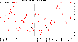 Milwaukee Weather Dew Point<br>Daily High