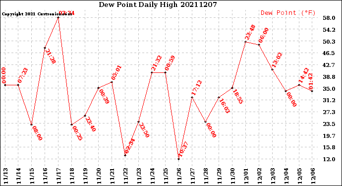 Milwaukee Weather Dew Point<br>Daily High