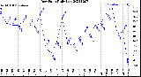 Milwaukee Weather Dew Point<br>Daily Low