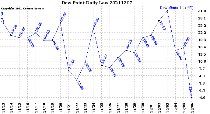 Milwaukee Weather Dew Point<br>Daily Low