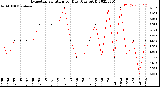 Milwaukee Weather Evapotranspiration<br>per Day (Ozs sq/ft)