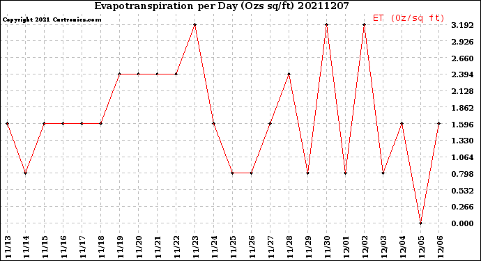 Milwaukee Weather Evapotranspiration<br>per Day (Ozs sq/ft)