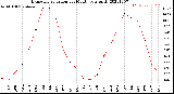 Milwaukee Weather Evapotranspiration<br>per Month (qts sq/ft)