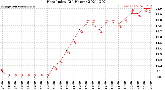 Milwaukee Weather Heat Index<br>(24 Hours)