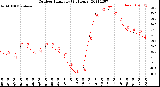 Milwaukee Weather Outdoor Humidity<br>(24 Hours)