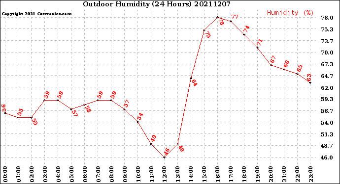 Milwaukee Weather Outdoor Humidity<br>(24 Hours)