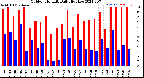 Milwaukee Weather Outdoor Humidity<br>Daily High/Low