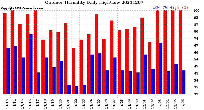 Milwaukee Weather Outdoor Humidity<br>Daily High/Low