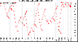 Milwaukee Weather Outdoor Humidity<br>Daily High