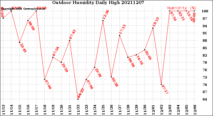 Milwaukee Weather Outdoor Humidity<br>Daily High