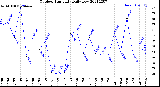 Milwaukee Weather Outdoor Humidity<br>Daily Low