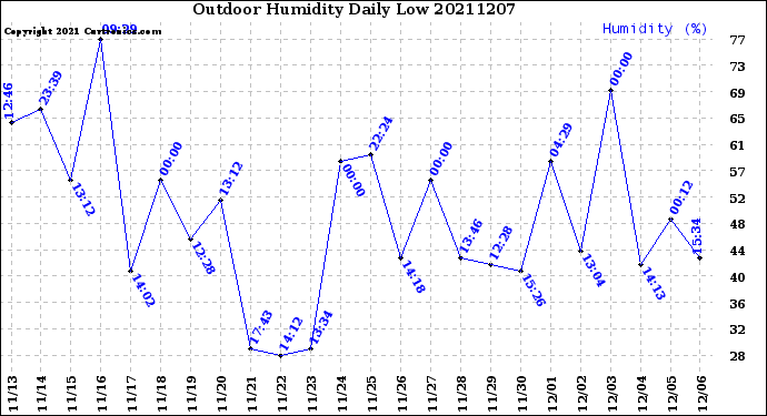 Milwaukee Weather Outdoor Humidity<br>Daily Low