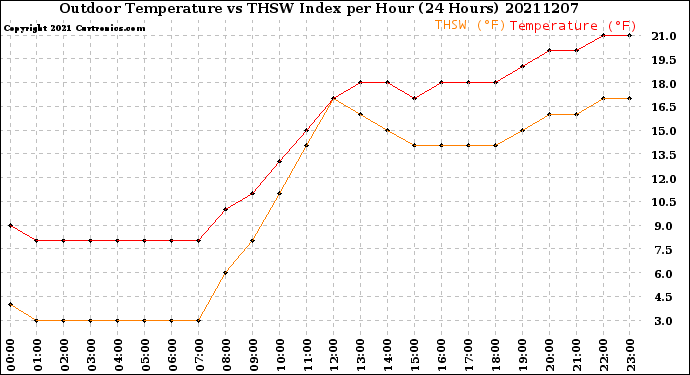 Milwaukee Weather Outdoor Temperature<br>vs THSW Index<br>per Hour<br>(24 Hours)