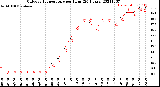 Milwaukee Weather Outdoor Temperature<br>per Hour<br>(24 Hours)