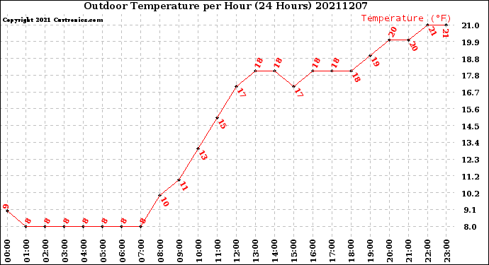 Milwaukee Weather Outdoor Temperature<br>per Hour<br>(24 Hours)