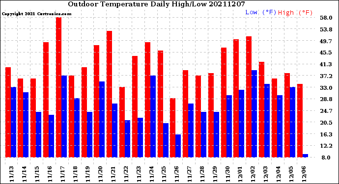 Milwaukee Weather Outdoor Temperature<br>Daily High/Low