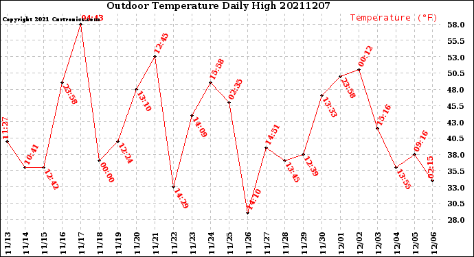 Milwaukee Weather Outdoor Temperature<br>Daily High