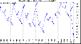 Milwaukee Weather Outdoor Temperature<br>Daily Low