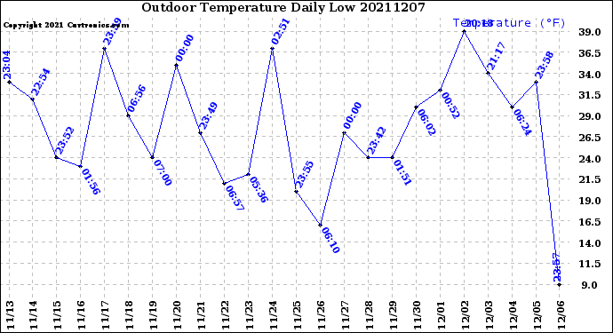 Milwaukee Weather Outdoor Temperature<br>Daily Low