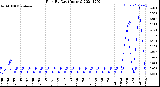 Milwaukee Weather Rain<br>By Day<br>(Inches)