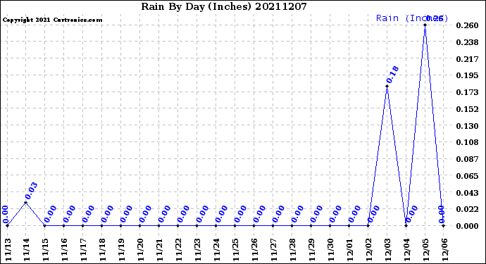 Milwaukee Weather Rain<br>By Day<br>(Inches)