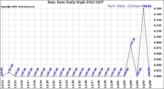Milwaukee Weather Rain Rate<br>Daily High